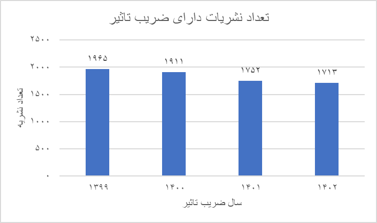 ضریب‌تأثیر و چارک بندی نشریات علمی نمایه شده اعلام شد