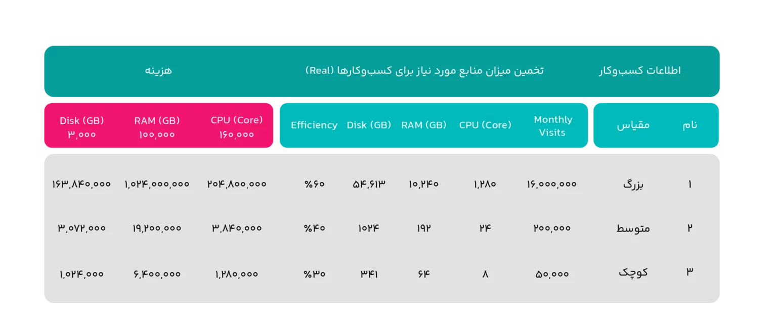 دیتابیس مدیریت‌شده‌ ابری؛ یک صرفه‌جویی ۵۰درصدی برای کسب‌وکارهای ایرانی