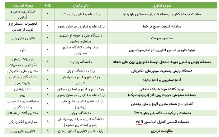 آخرین دستاوردهای دانشگاه‌ها و پژوهشگاه‌ها چقدر به بلوغ فناورانه رسیده‌اند