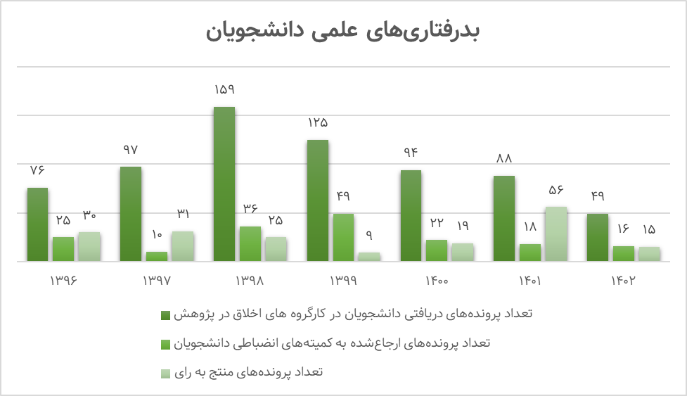 کارت قرمز بدرفتاری پژوهشی به ۴۲۲ دانشگاهی؛ مقابله با تقلب علمی به کجا رسید؟