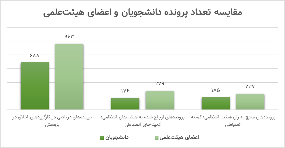 کارت قرمز بدرفتاری پژوهشی به ۴۲۲ دانشگاهی؛ مقابله با تقلب علمی به کجا رسید؟