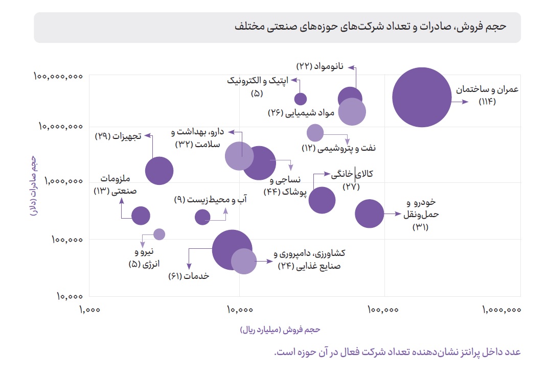 نقشه بازار نانوی ایران؛ کدام حوزه‌ها بیشترین فروش و صادرات را دارند؟