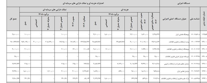 جزئیات رشد بودجه وزارت ارتباطات در لایحه؛ سهم دولت از واردات موبایل