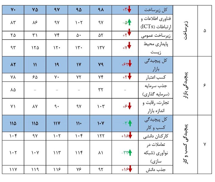 رتبه یازدهم ایران در بین کشورهای اسلامی از نظر فناوری و نوآوری