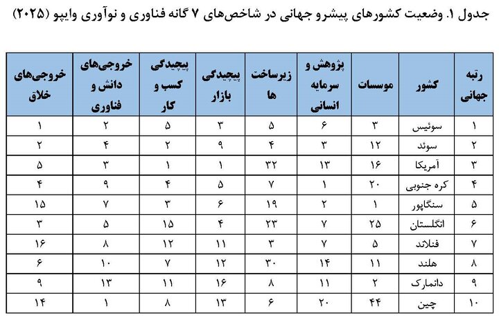 رتبه یازدهم ایران در بین کشورهای اسلامی از نظر فناوری و نوآوری