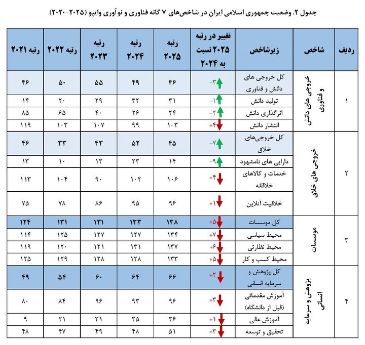 رتبه یازدهم ایران در بین کشورهای اسلامی از نظر فناوری و نوآوری
